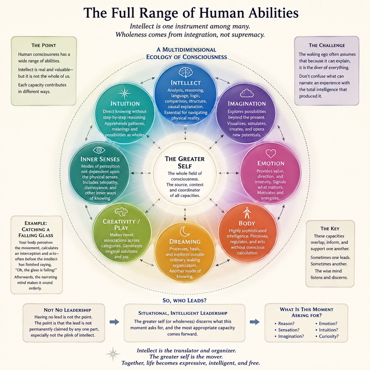 A chart titled The Full Range of Human Abilities. Eight coloured circles — Intellect, Imagination, Emotion, Body, Dreaming, Creativity and Play, Inner Senses, Intuition — arranged in a ring of double-headed arrows around a central white circle labelled The Greater Self: the whole field of consciousness, the source, context and coordinator of all capacities. Side notes read: the waking ego often assumes that because it can explain, it is the doer of everything; these capacities overlap, inform and support one another; sometimes one leads, sometimes another. Along the bottom: not no leadership, situational intelligent leadership, and what is this moment asking for?